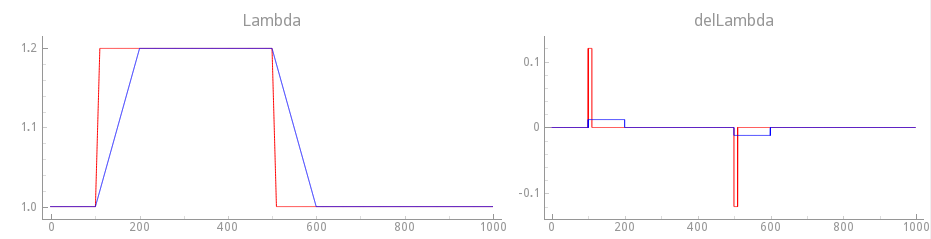 Comparison of stretch protocols between slow transition (100 ms) and fast transition (10 ms) step changes.