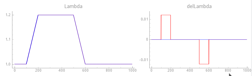 Comparison of stretch protocols between exp15 where velocity dependence was disabled (\dot{\lambda}=0.0) and with velocity-dependence enabled using a transition rate of the step change of 20% over 100 ms.