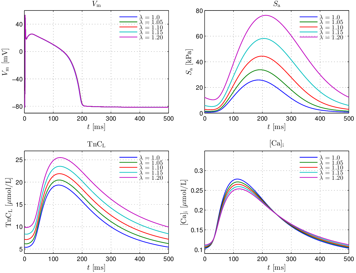 Steady state traces of V_{\mathrm{m}}, isometric tension, \mathrm{TnC}_{\mathrm{L}} and [\mathrm{Ca}_{\mathrm{i}}^{2+}] in a single cell pacing experiment under varying stretch ratios.