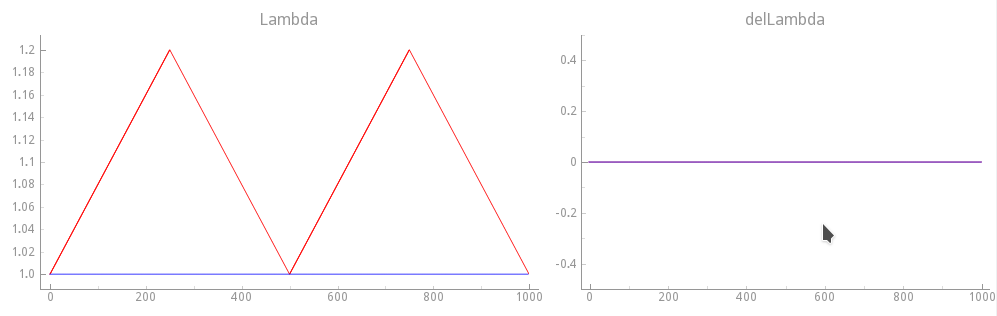 Mechanical loading protocol applied to stretch the cell. Compared to the reference stretch experiment with \lambda=1.0 a sawtooth stretch function of time \lambda(t) is applied. Velocity dependence is suppressed here by keeping \dot{\lambda}(t)=0.. Blue traces show the loading protocol applied in exp09.