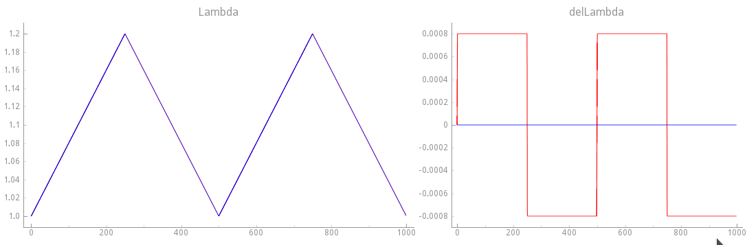 Mechanical loading protocol applied to stretch the cell. In this experimental protocol velocity-dependence of force generation is considered, that is, delLambda(\dot{\lambda}(t)) is indeed the derivative with respect to time of Lambda (\lambda(t)). Blue traces show the loading protocol applied in exp10.