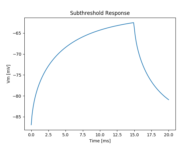 Membrane response to a subthresold depolarizing transmembrane stimulus.