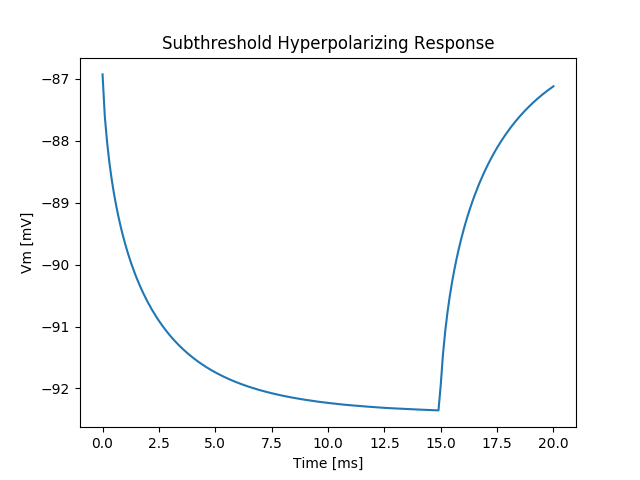 Membrane response to a subthresold hyperpolarizing transmembrane stimulus.