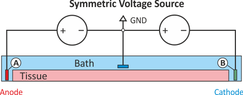 Setup for generating a symmetric extracellular potential field. Electrodes A and B impose the exact same time course of , but with inverted signs. The location of the GND electrode determines the location of the zero potential isoline.