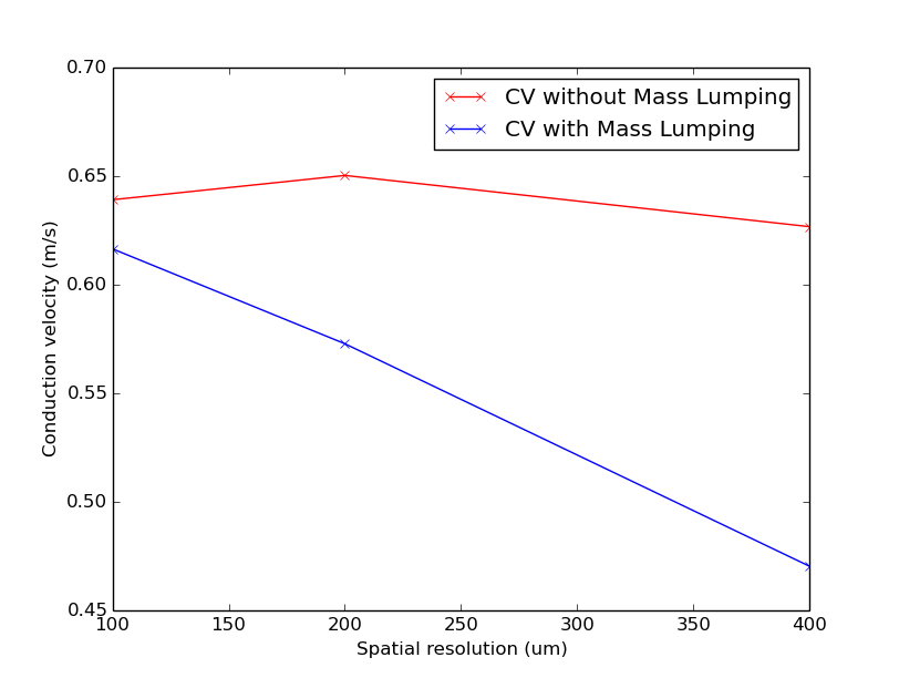 Simulated CV for different resolutions with and without mass lumping.