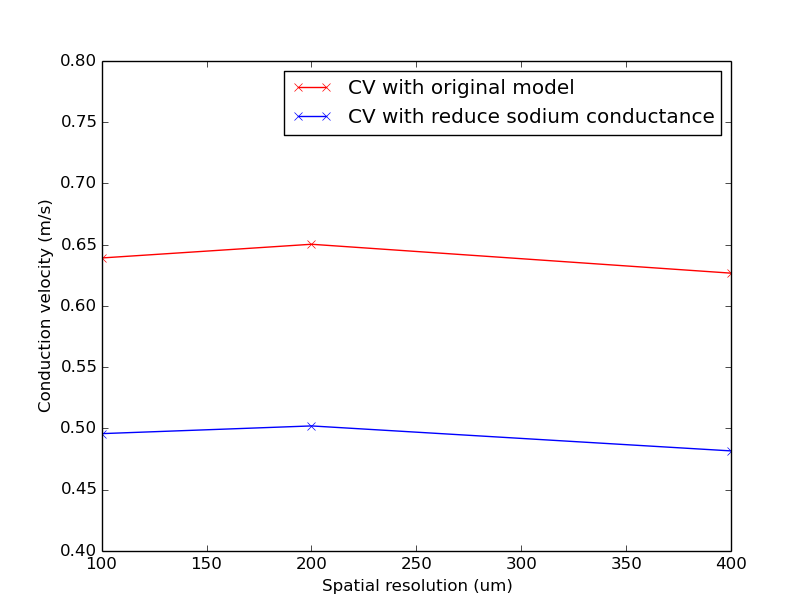 Simulated CV for different resolutions with the original Ten Tusher model and with reduce sodium conductance