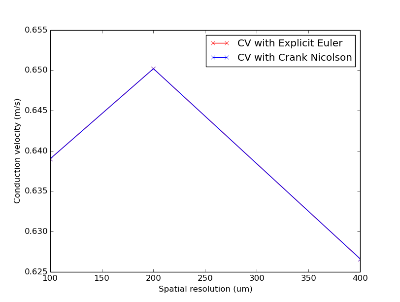 Simulated CV for different resolutions with and without the iterative tuning scheme.