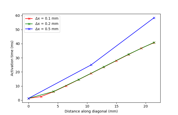 Simulated activation times on the block diagonal with \Delta x = 0.5, 0.2, 0.1 mm resolution.