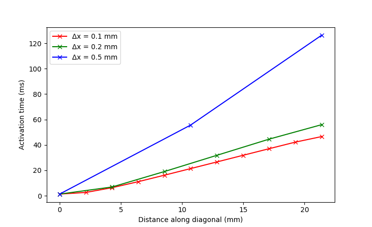 Simulated activation times on the block diagonal with \Delta x = 0.5, 0.2, 0.1 mm resolution using mass lumping.