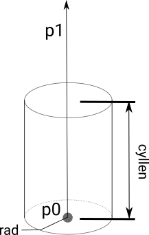 Geometry definition for mesher cylinder. Spheres and blocks are defined as in dynamic retagging above.