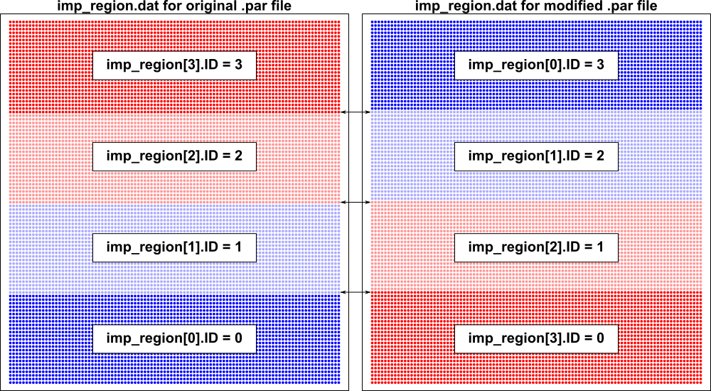 05b_cellular_dynamics_heterogeneity/02_05C_Conductive_Heterogeneity_Fig7_ImpRegionOrderingMatters.png