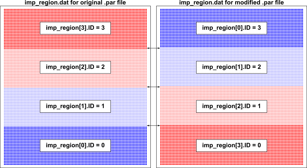 Example illustrating consequences of differences in imp_region[] ordering.