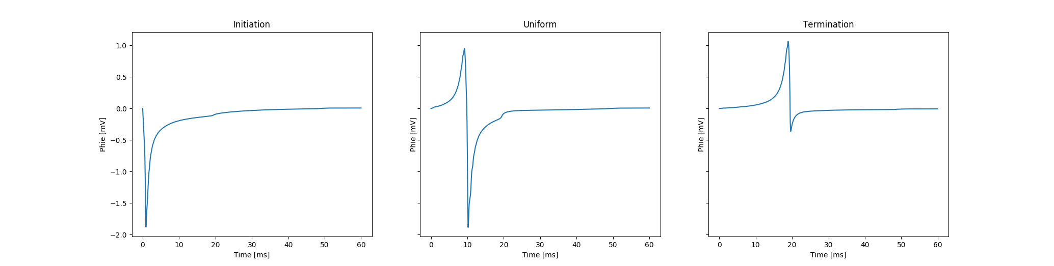 Visualization of recovered extracellular potentials at sites of initiating propagation (\phi_{\rm 0} in fig-tutorial-ecg B), uniform undisturbed propagation (\phi_{\rm 1} in fig-tutorial-ecg B) and terminating (or colliding) propagation (\phi_{\rm 2} in fig-tutorial-ecg B).