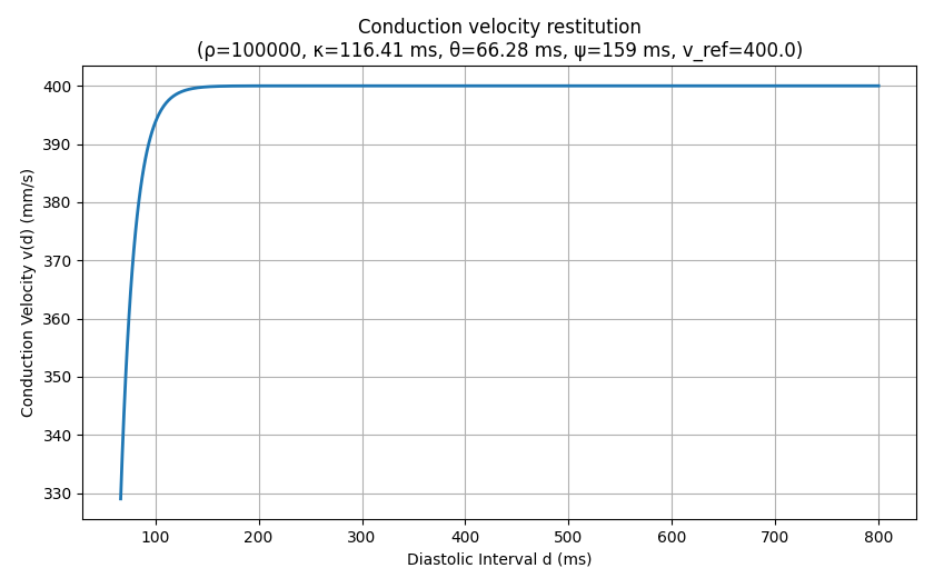 Conduction velocity restitution used in this tutorial. The parameters are for the Courtemanche ionic model including remodelling during atrial fibrillation [Barrios2024].