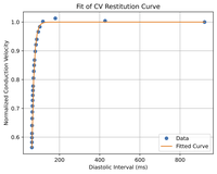 Fitting CV restitution