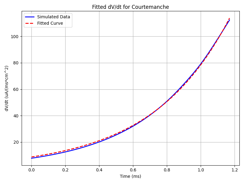 Ifoot fit for the Courtemanche model with atrial fibrillation.