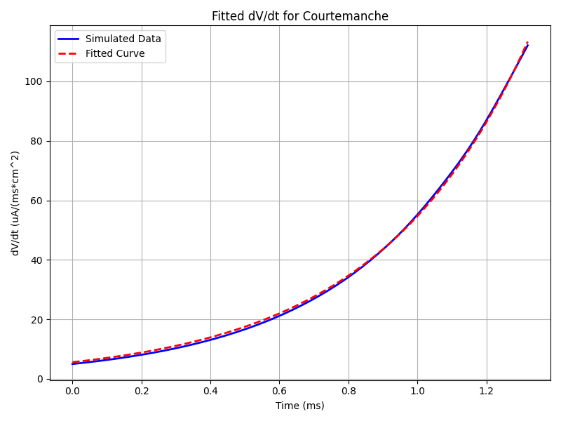 Ifoot fit for the Courtemanche model.