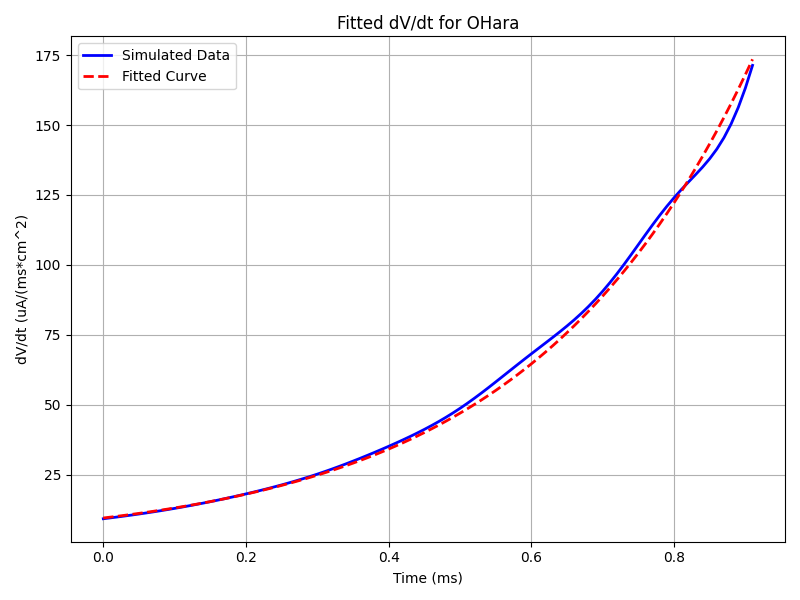 Ifoot fit for the O'Hara-Rudy model.