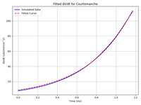 Fitting foot current parameters