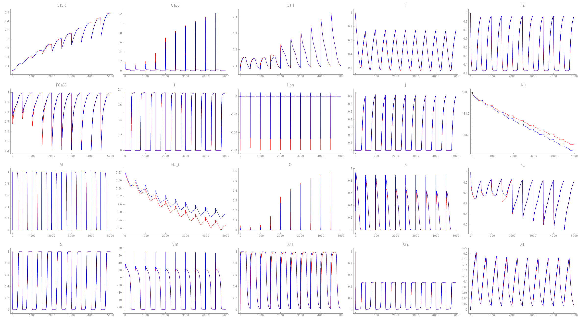 Comparing TT2 model integrated with time steps of dt=0.01 ms and dt=0.2 ms.