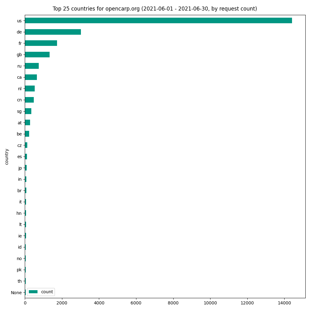 opencarp.org_country_count_monthly_2021-06-01_2021-06-30