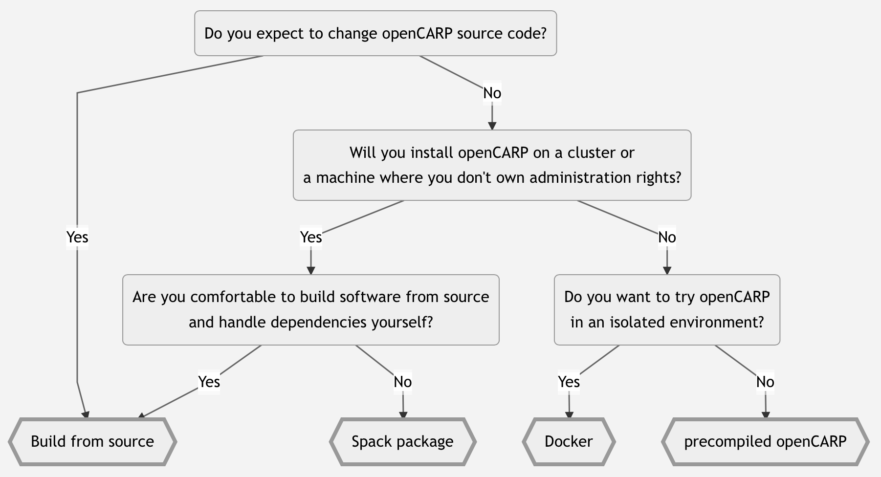 openCARP installation decision tree